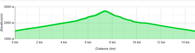 Höhenprofil Skitour Schafhimmel / Edelrautenkopf im Pitztal