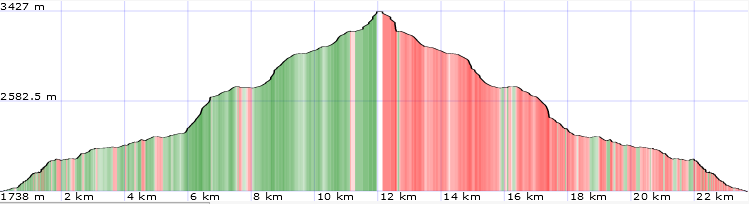 Topo und Höhenprofil Ruderhofspitze