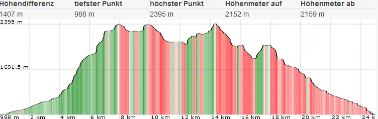Geierhaupt-Hochreichhart Überschreitung vom Liesingtal: Topo / Höhenprofil
