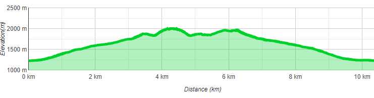 Höhenprofil Schillerkopf und Mondspitze Wanderung