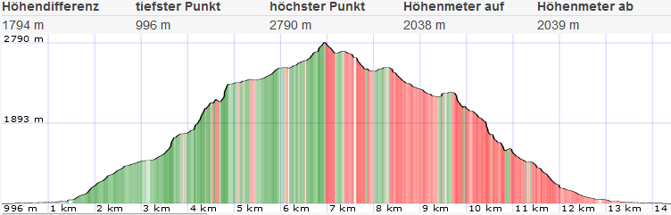 Topo und Höhenprofil Triglav Topo und Höhenprofil Triglav