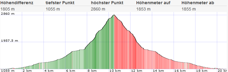 Hochgolling Topo und Höhenprofil