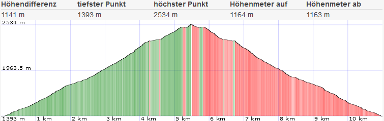 Topo Naviser Kreuzjöchl - Normalweg