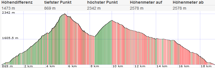 Topo und Höhenprofil Hochtor