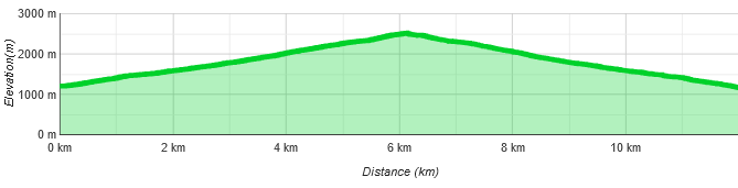 Höhenprofil Skitour Glanderspitze (Venet) von Grist
