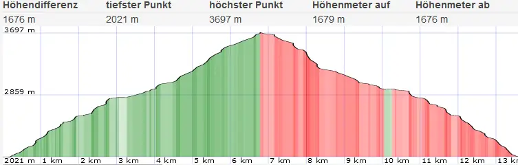 Topo und Höhenprofil Ostgrat Wildspitze