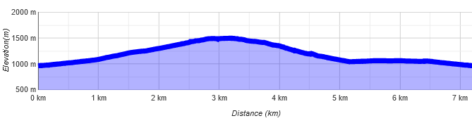 Tuftlalm Höhenprofil