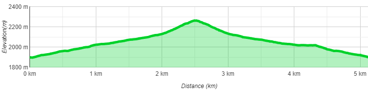 Höhenprofil Wandern auf den Isskogel (Gerlos)