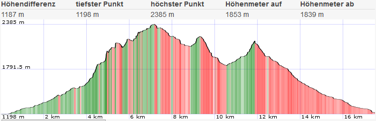 Topo und Höhenprofil Gamskögelgrat