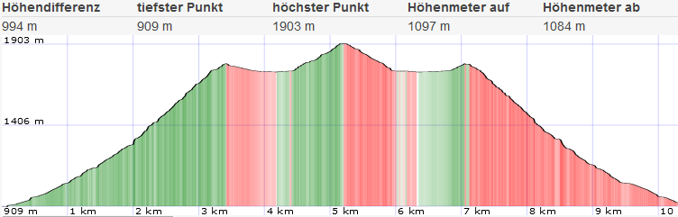 Schneealpe Topo und Höhenprofil