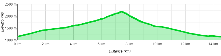 Höhenprofil Höllkopf Wanderung
