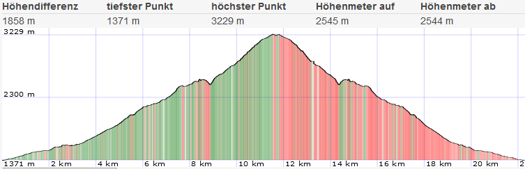 Topo und Höhenprofil Petzeck