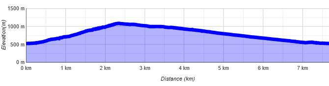 Möslalmkogel Höhenprofil