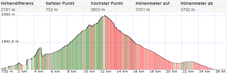 Topo und Höhenprofil Zugspitze