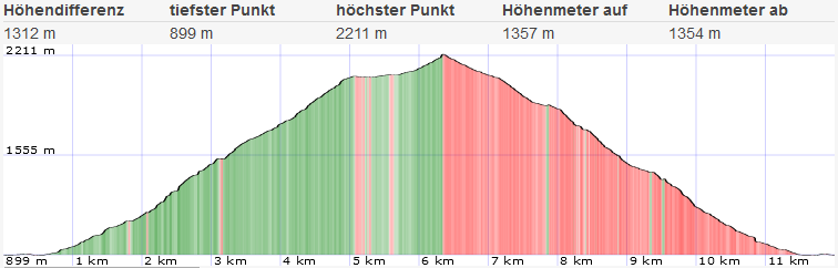 Topo und Höhenprofil Gösseck Topo und Höhenprofil Gösseck