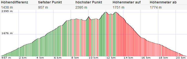 Topo und Höhenprofil Seckauer Zinken