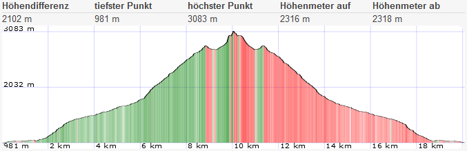 Zsigmondyspitze Höhenprofil