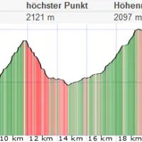 Brandstein und Ebenstein: Höhenprofil