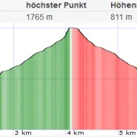 Topo und Höhenprofil Göller via Kernhofer Gscheid