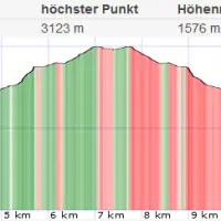 Schareck Normalweg: Höhenprofil