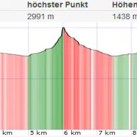 Hoher Dachstein Route bzw. Strecke