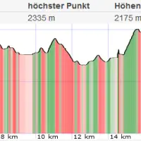 Geierkogel - Sonntagskogel - Großer Grießstein: Attraktive Rundtour Höhenprofil