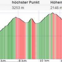 Hoher Sonnblick - Goldzechkopf - Hocharn: Höhenprofil / Topo