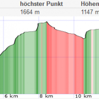 Gippel Rundtour über Bergrettungssteig: Höhenprofil